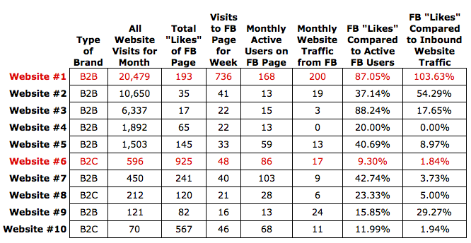 Facebook Likes Versus Engagement