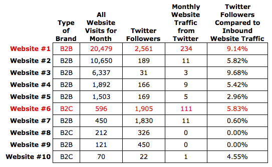 Twitter Followers Versus Engagement