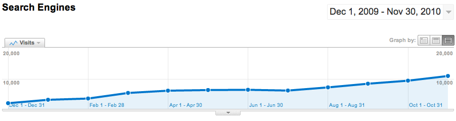 Search Engine Traffic