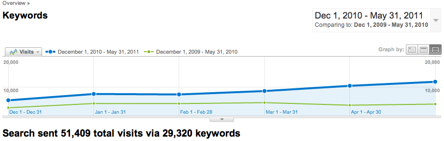 Search Driven by Keywords