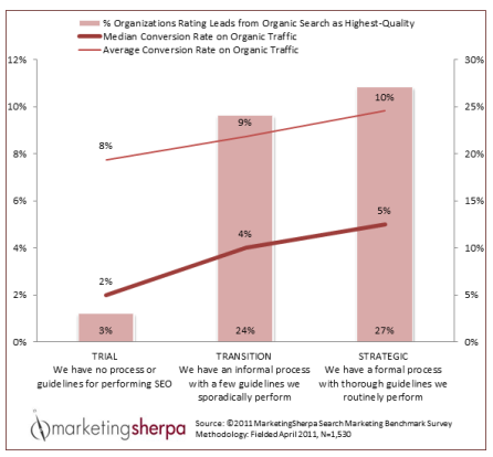 Marketing Research Chart: Formalizing SEO processes adds up to large gains