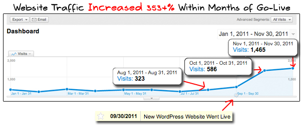 Website Traffic Growth from Website Design Project