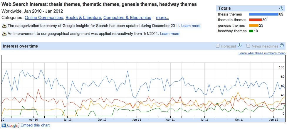 Searches for the Four Major WordPress Frameworks Per Google Insights