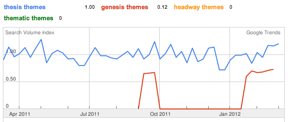 WordPress Theme Framework Searches Per Google Trends