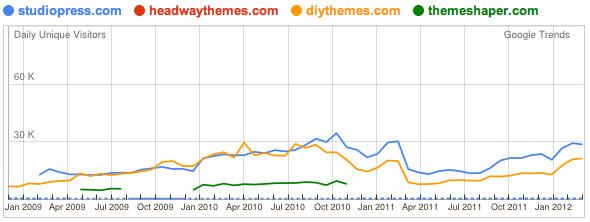 WordPress Theme Framework Website Visitors Per Google Trends