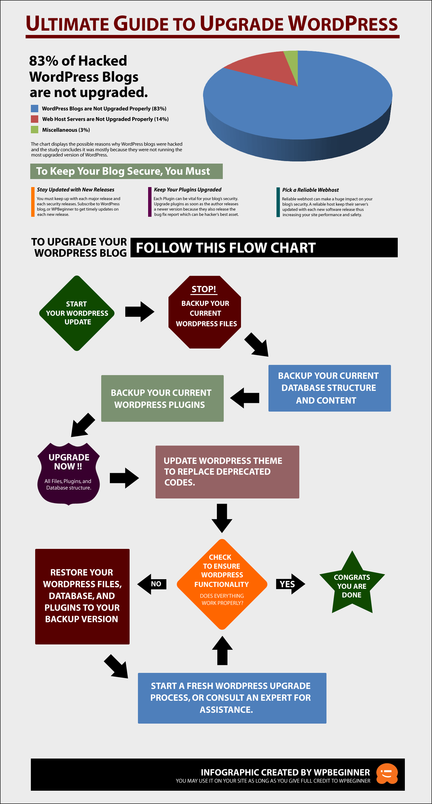 Upgrade WordPress Infograph from WPBeginner.com