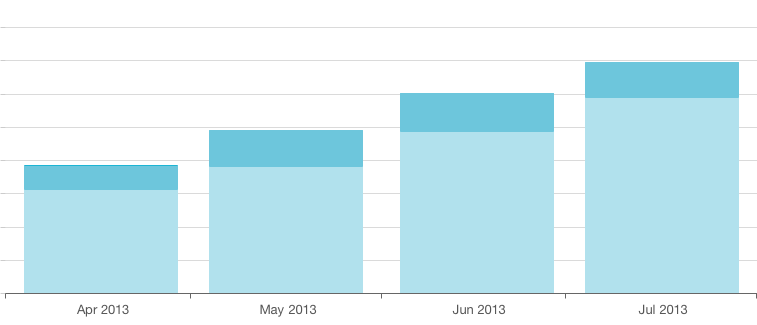 Subscriber Growth