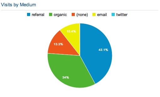 Wednesday Traffic by Medium