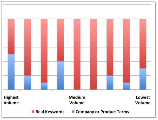 Product Centric vs Customer Centric Terms in GWT