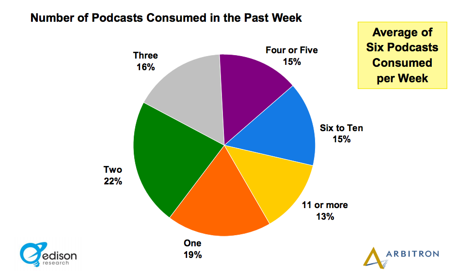 Number of Podcasts Consumed in the Past Week