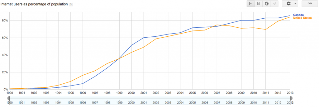 US and Canadian Internet Usage Overtime