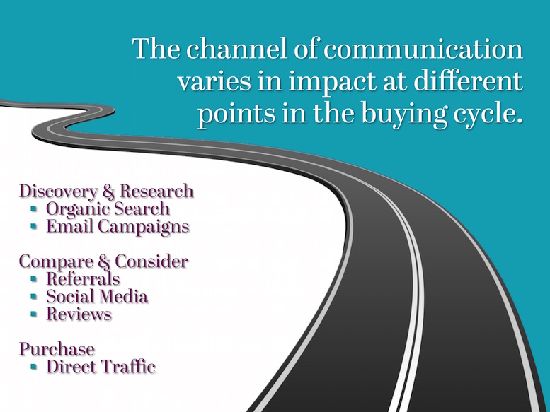 Communication channel varies by stage in the buying process