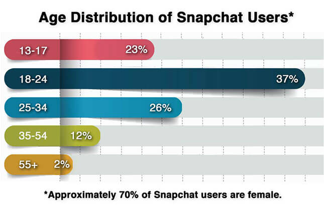 Age Distribution of Snapchat Users