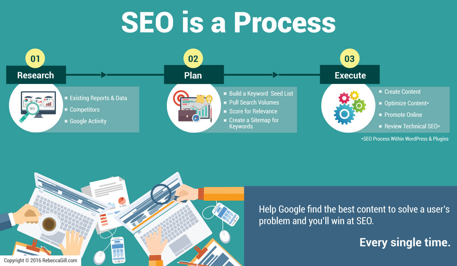  SEO is a Process and Not a Plugin