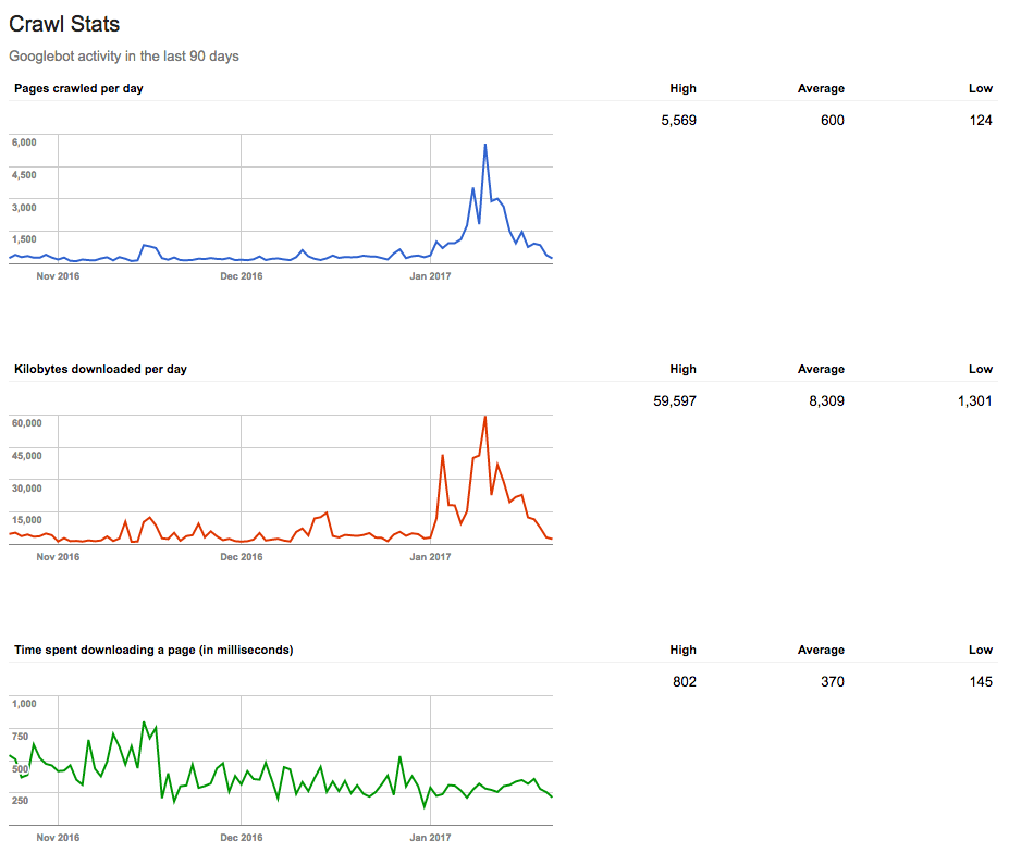 Crawl Stats in GSC