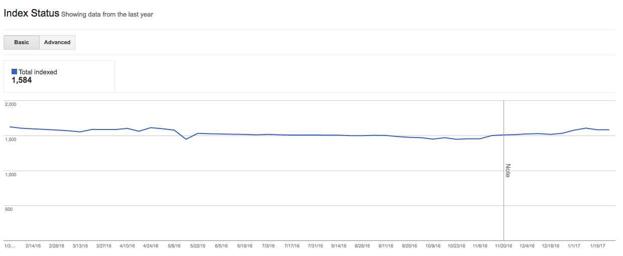 Google Index Status Report in GSC