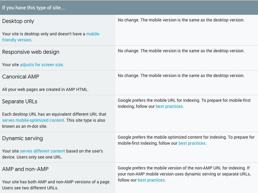 Mobile-First Change Recap from Google